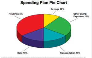 Recommended Spending Plan in Pie Chart Form. Click through to read more about creating a budget in seven easy steps or pin to save for later.